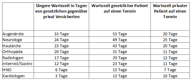 Problematisch ist die Situation für Kassenpatienten insbesondere bei Augenärzten