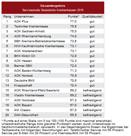 Gesamtergebnis der DISQ-Studie