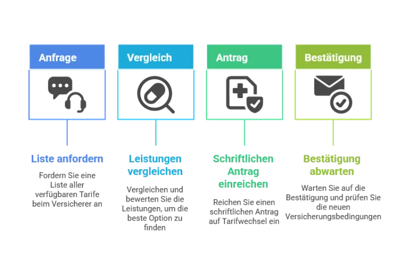 Private Krankenversicherung Tarif wechseln